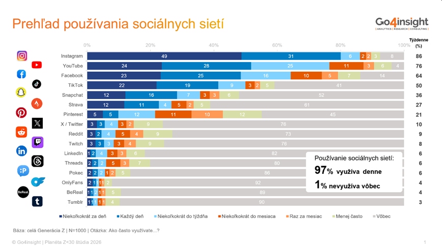 GEN Z a používanie sietí a AI, Go4insight