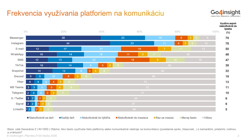 GEN Z a používanie sietí a AI, Go4insight