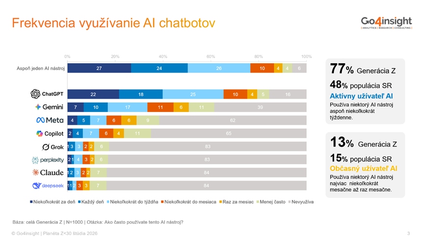 GEN Z a používanie sietí a AI, Go4insight